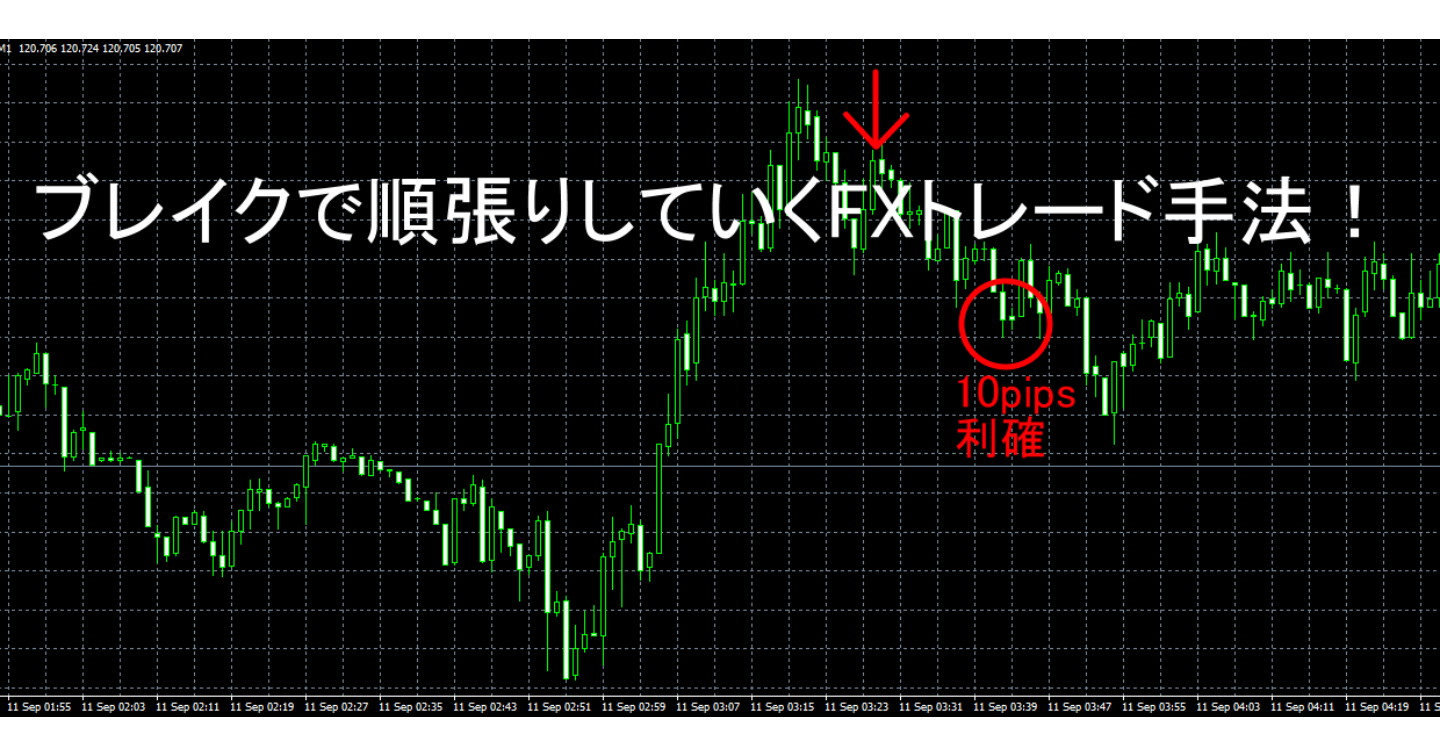 ブレイクで順張りしていくFXトレード手法！