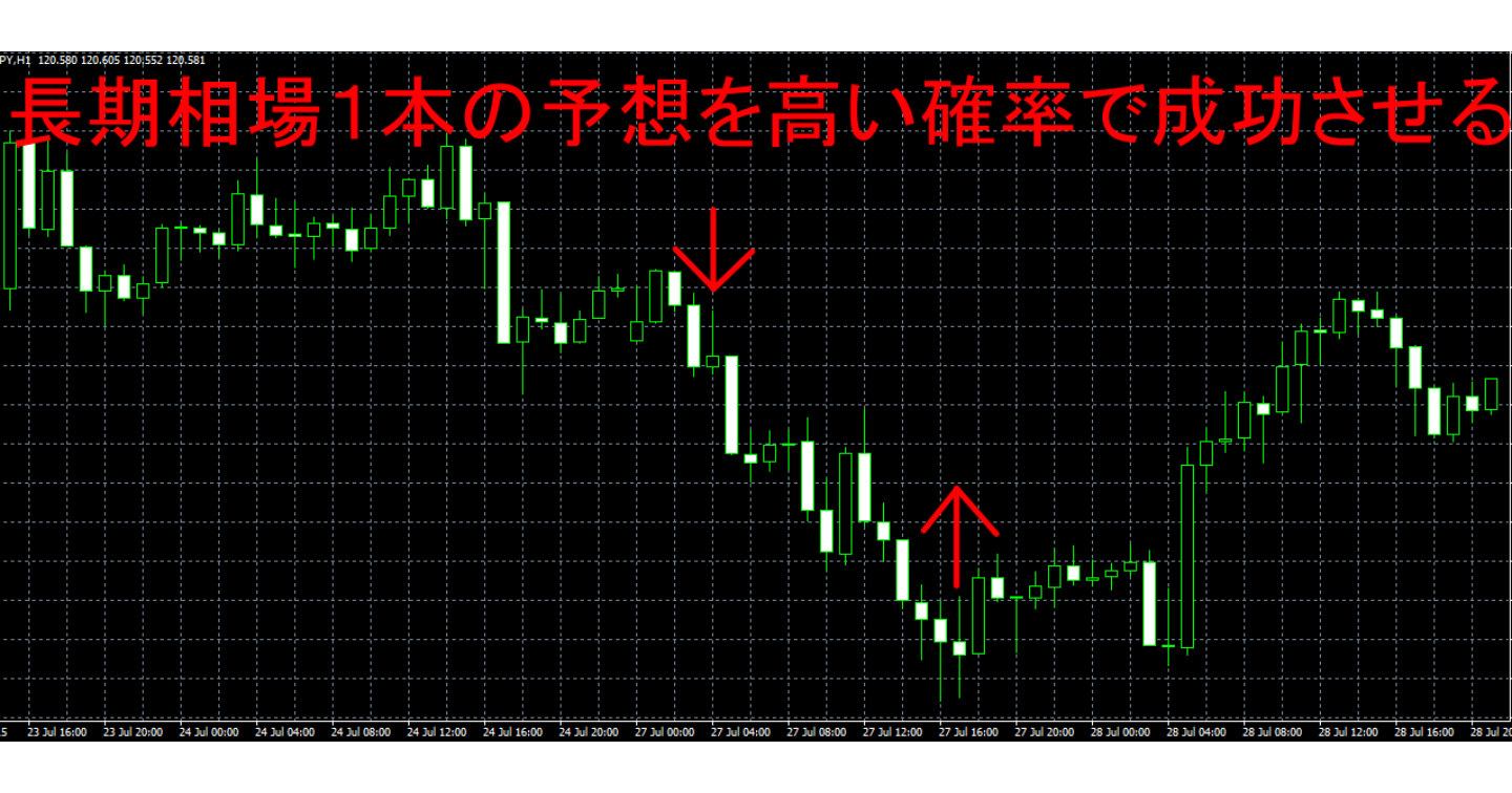長期相場１本の予想を高い確率で成功させる