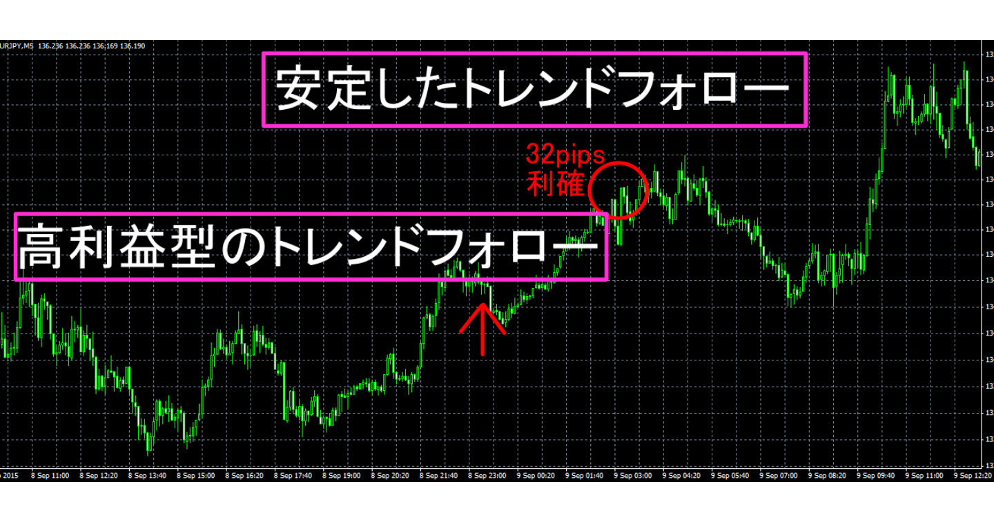 安定したトレンドフォローと高利益型のトレンドフォロー手法！