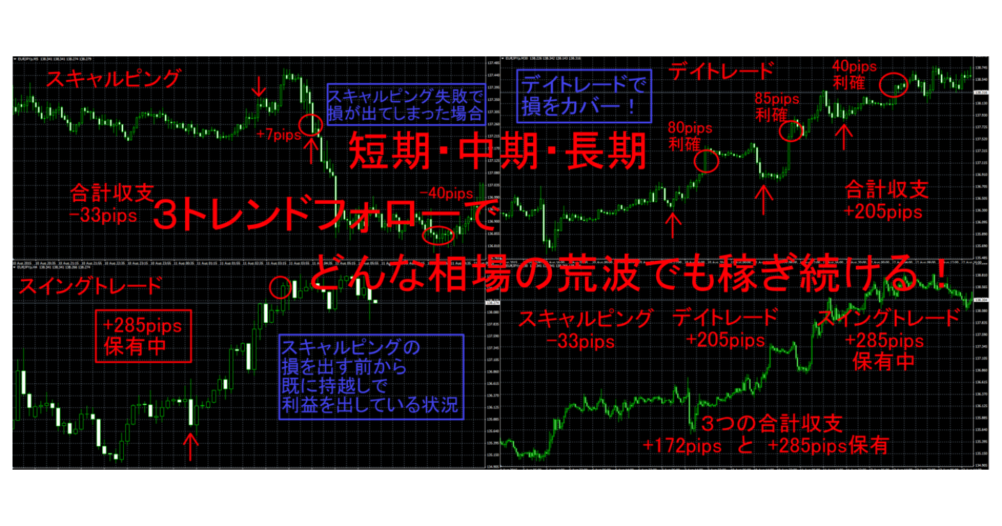 短期・中期・長期３トレンドフォローでどんな相場の荒波でも稼ぎ続ける！