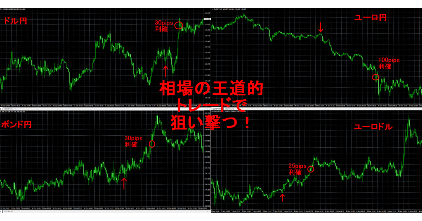 相場の原理原則を捉えた新手法！