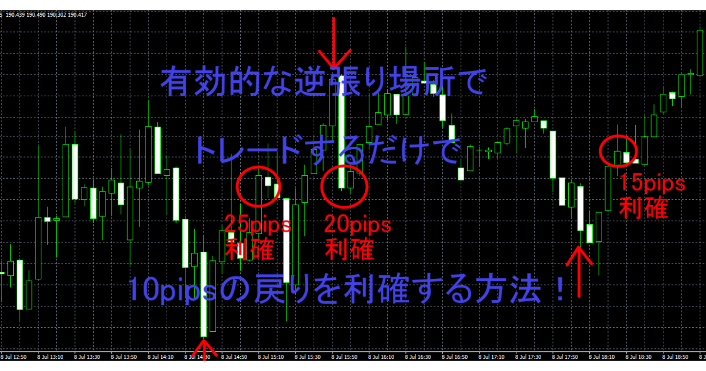 有効的な逆張り場所でトレードするだけで10pipsの戻りを利確する方法！