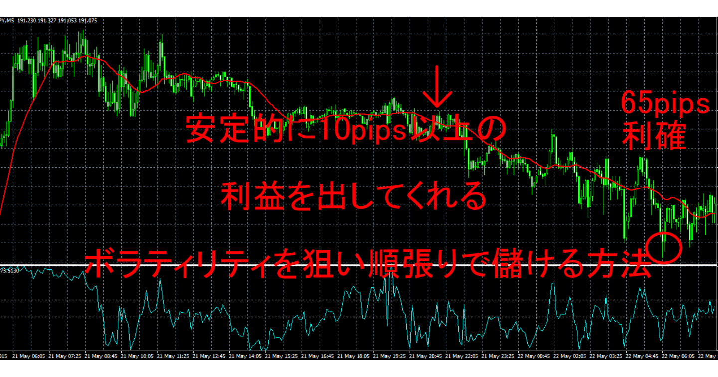 安定的に10pips以上の利益を出してくれるボラティリティを狙い順張りで儲ける方法