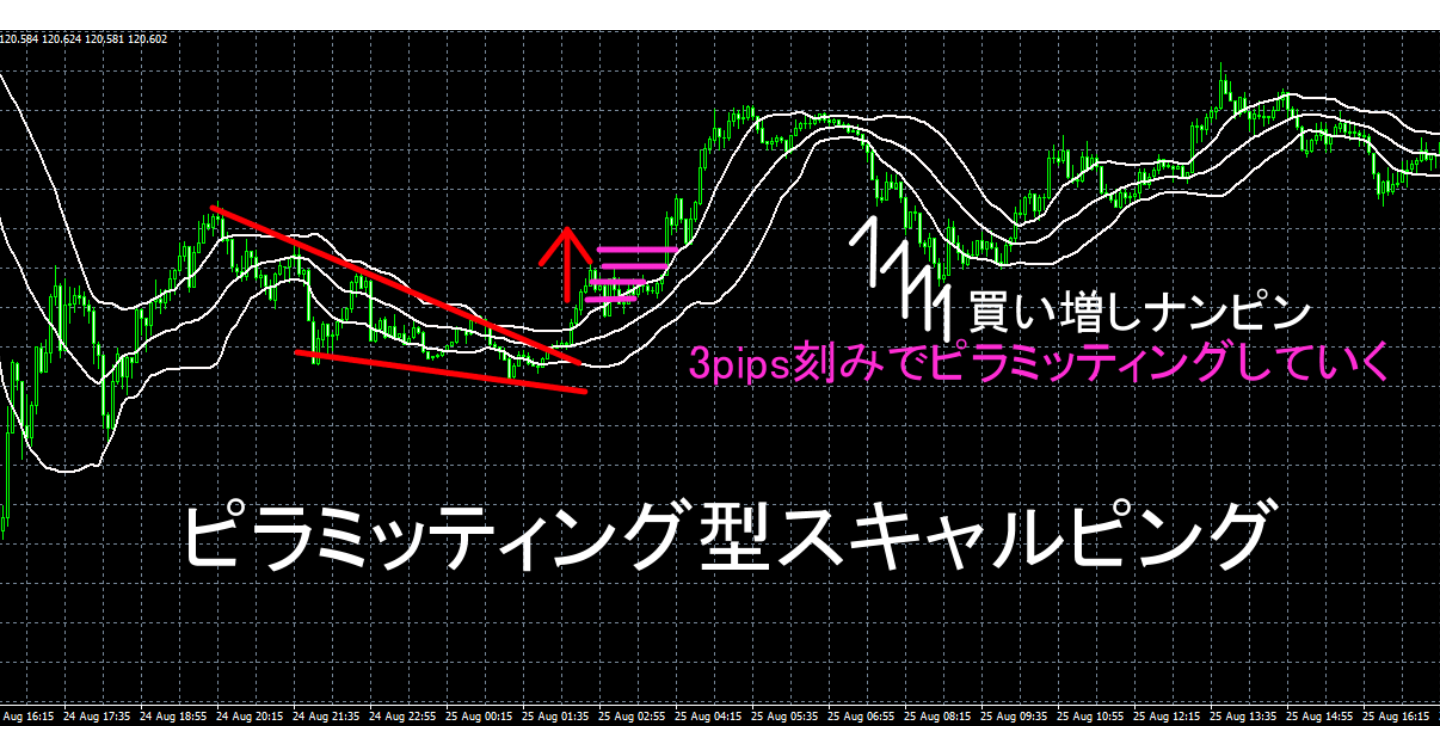 ピラミッティング型スキャルピング
