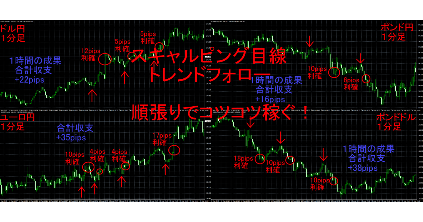 スキャルピング目線のトレンドフォロー　順張りでコツコツ稼ぐ！