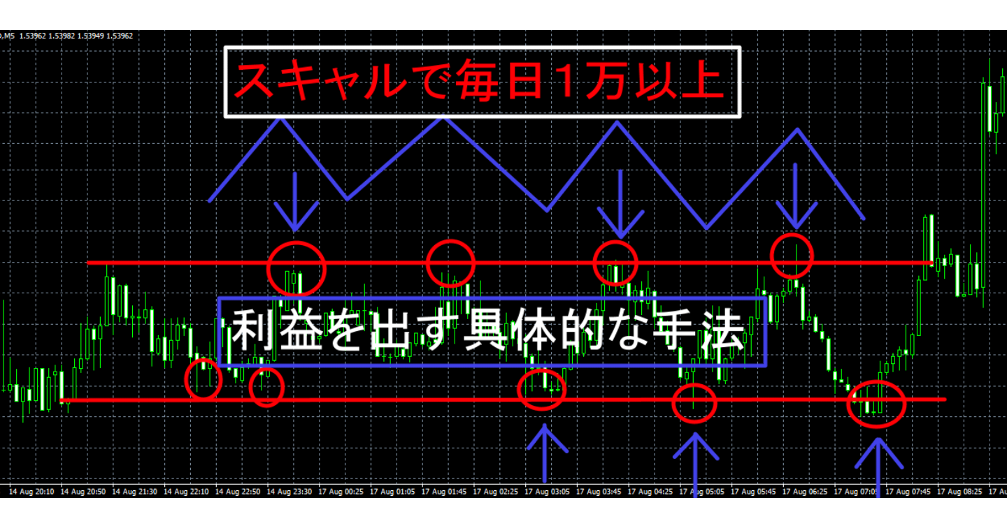 スキャルで毎日１万以上利益を出す具体的な手法