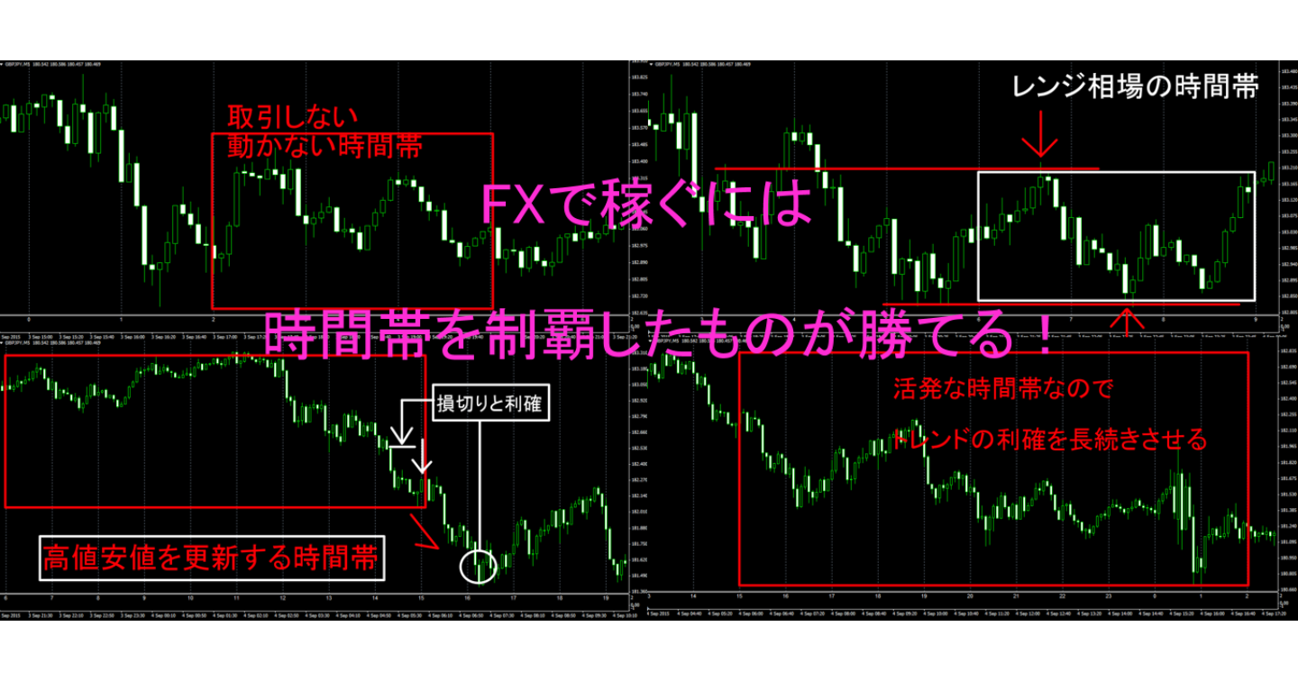 FXで稼ぐには時間帯を制覇したものが勝てる！