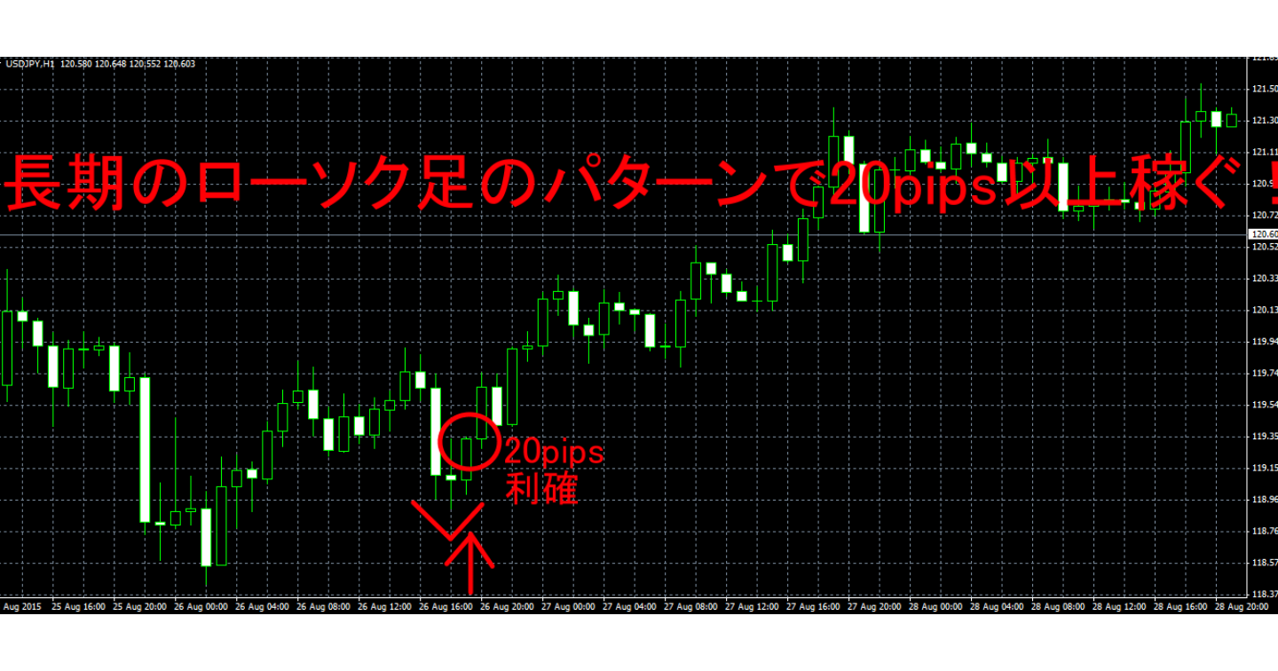 長期のローソク足のパターンで20pips以上稼ぐ！