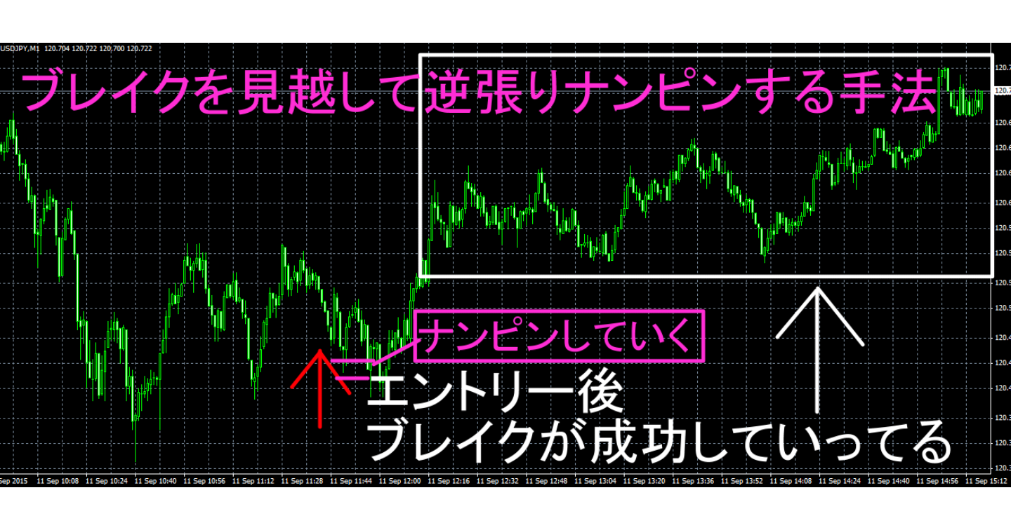 ブレイクを見越して逆張りナンピンする手法