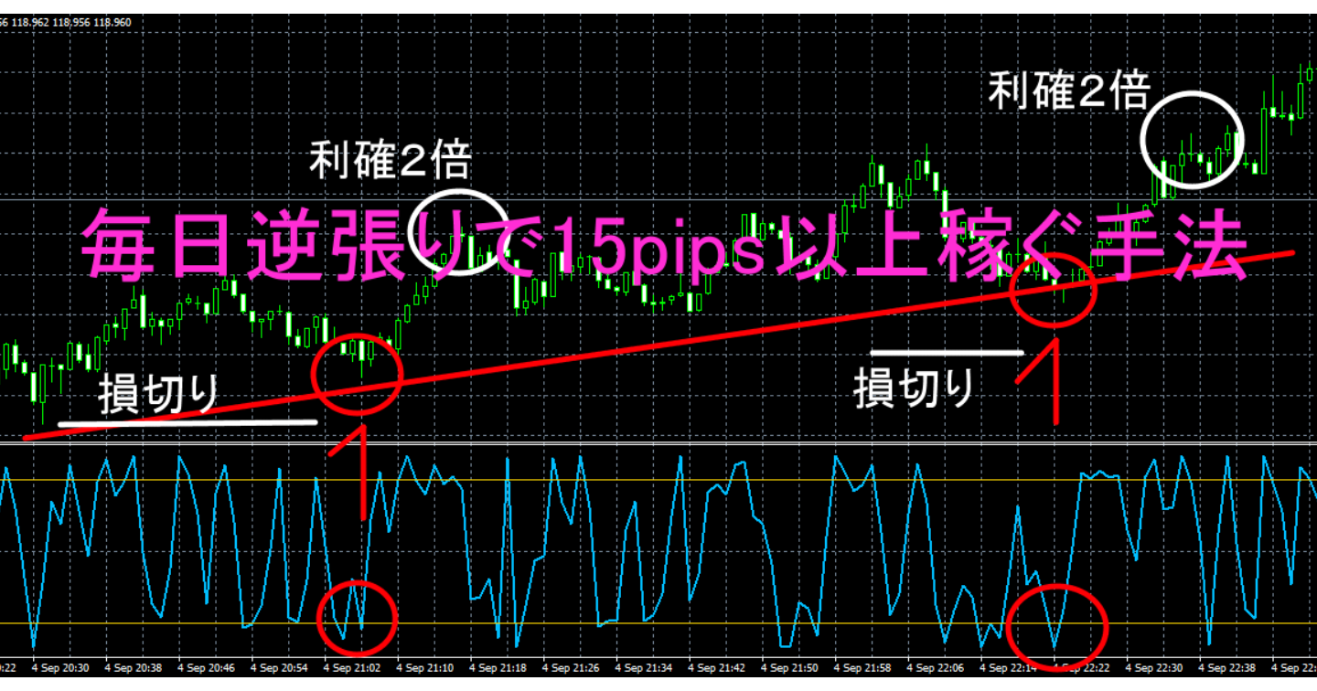 毎日逆張りで15pips以上稼ぐ手法