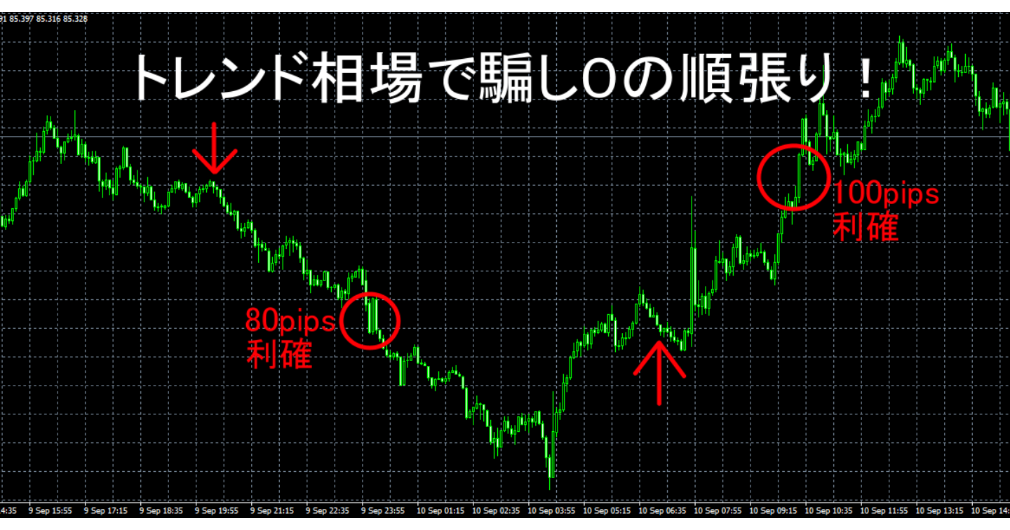 トレンド相場で騙し０の順張り！
