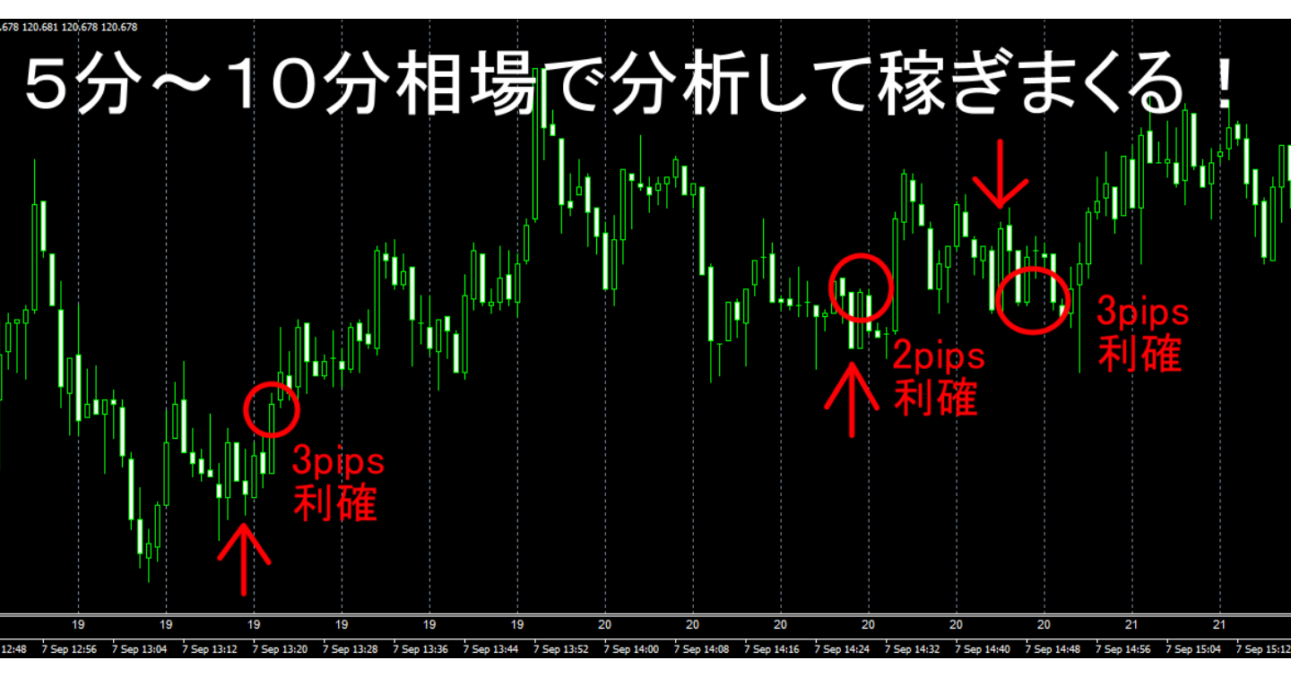 ５分～１０分相場で分析して稼ぎまくる！
