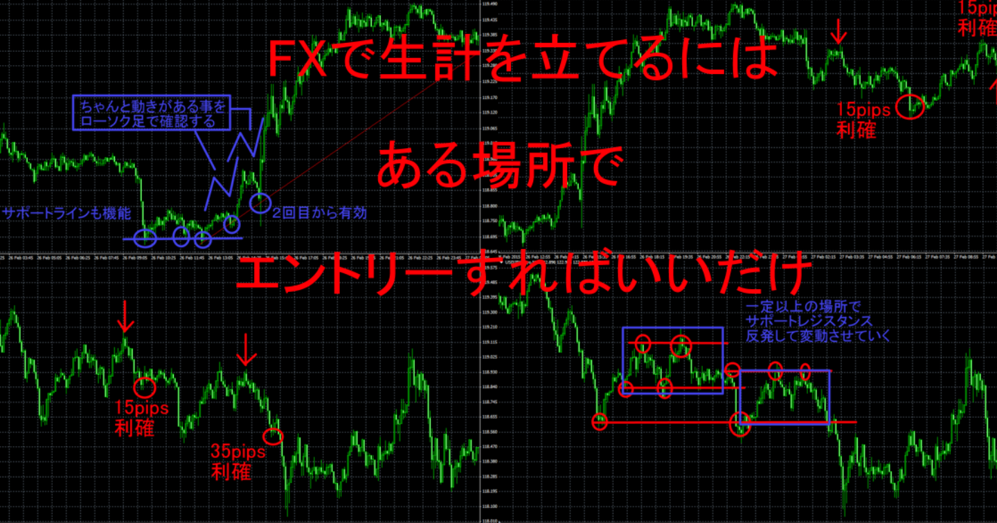 FXで生計を立てるには　ある場所でエントリーすればいいだけ