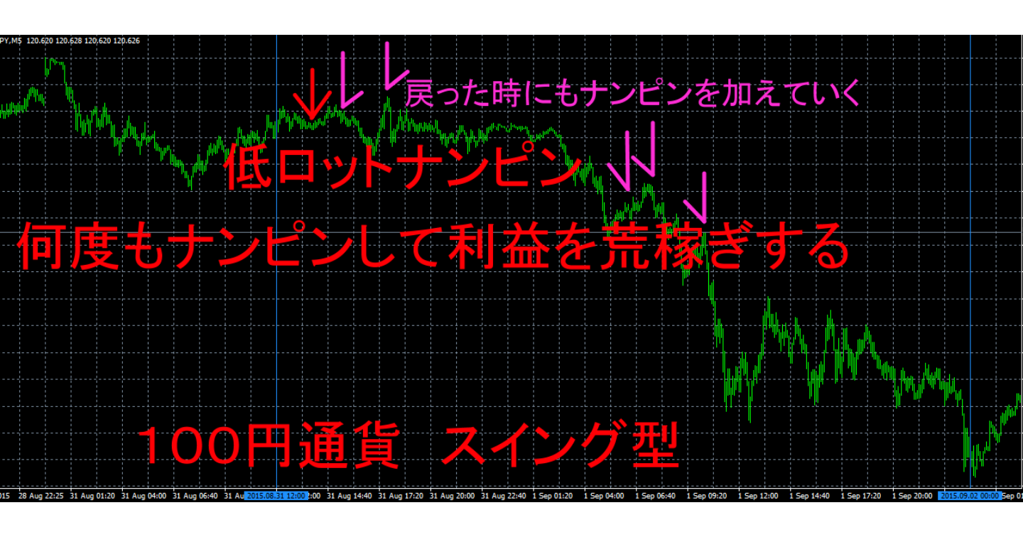 何度もナンピンして利益を荒稼ぎする　低ロットナンピン　１００円通貨　スイング型