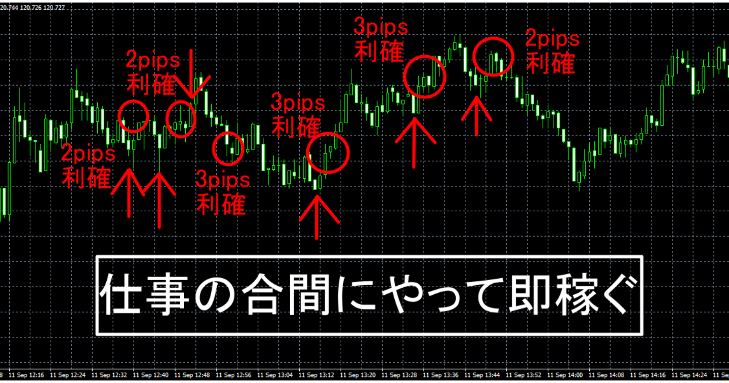 仕事の合間にやって即稼ぐ