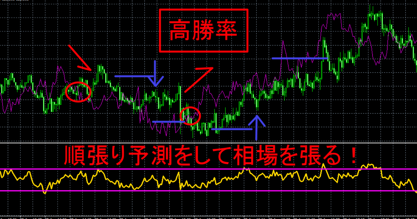 高勝率　順張り予測をして相場を張る！