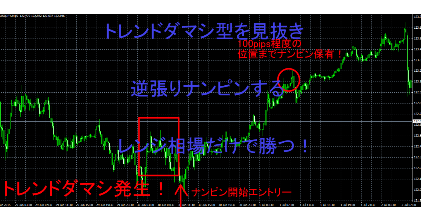 トレンドダマシ型を見抜き　逆張りナンピンする　レンジ相場だけで勝つ！