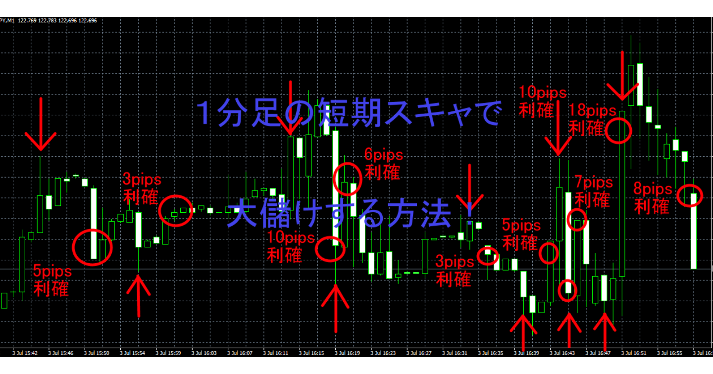 １分足の短期スキャで大儲けする方法！
