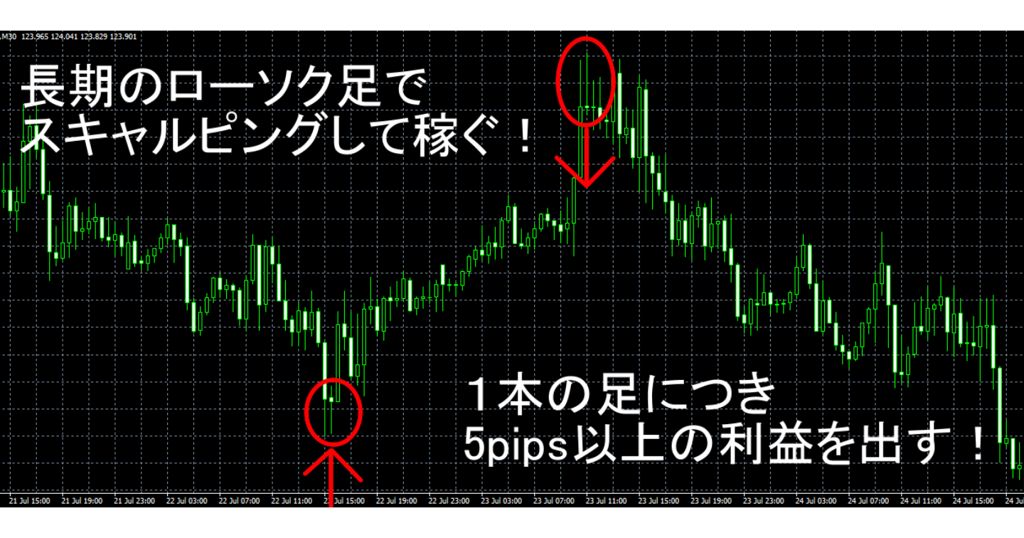 長期のローソク足でスキャルピングして稼ぐ！１本の足につき5pips以上の利益を出す！