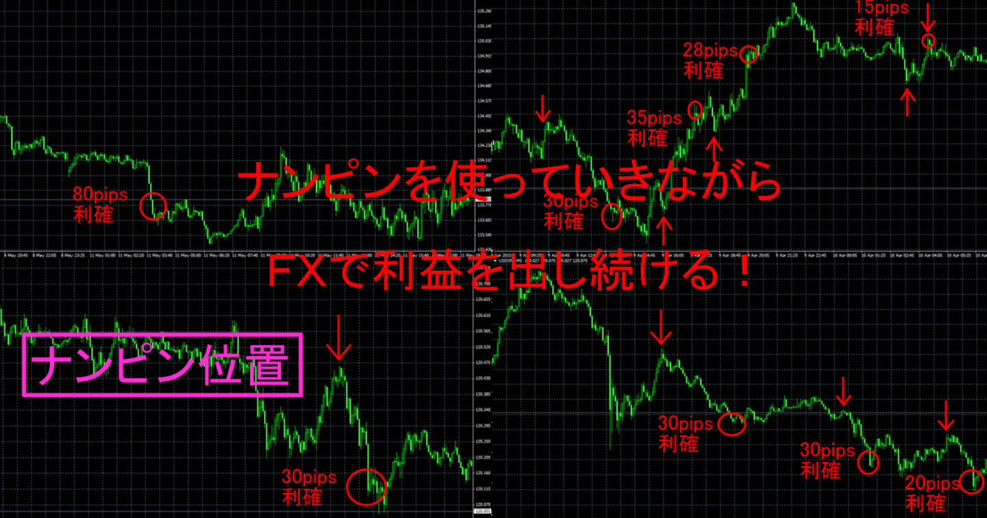 ナンピンをある場所で利用して20pips以上の利益幅を獲得する方法！