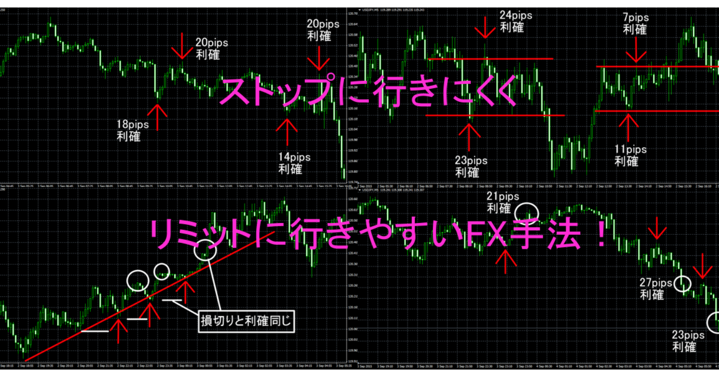 ストップに行きにくくリミットに行きやすいFX手法！