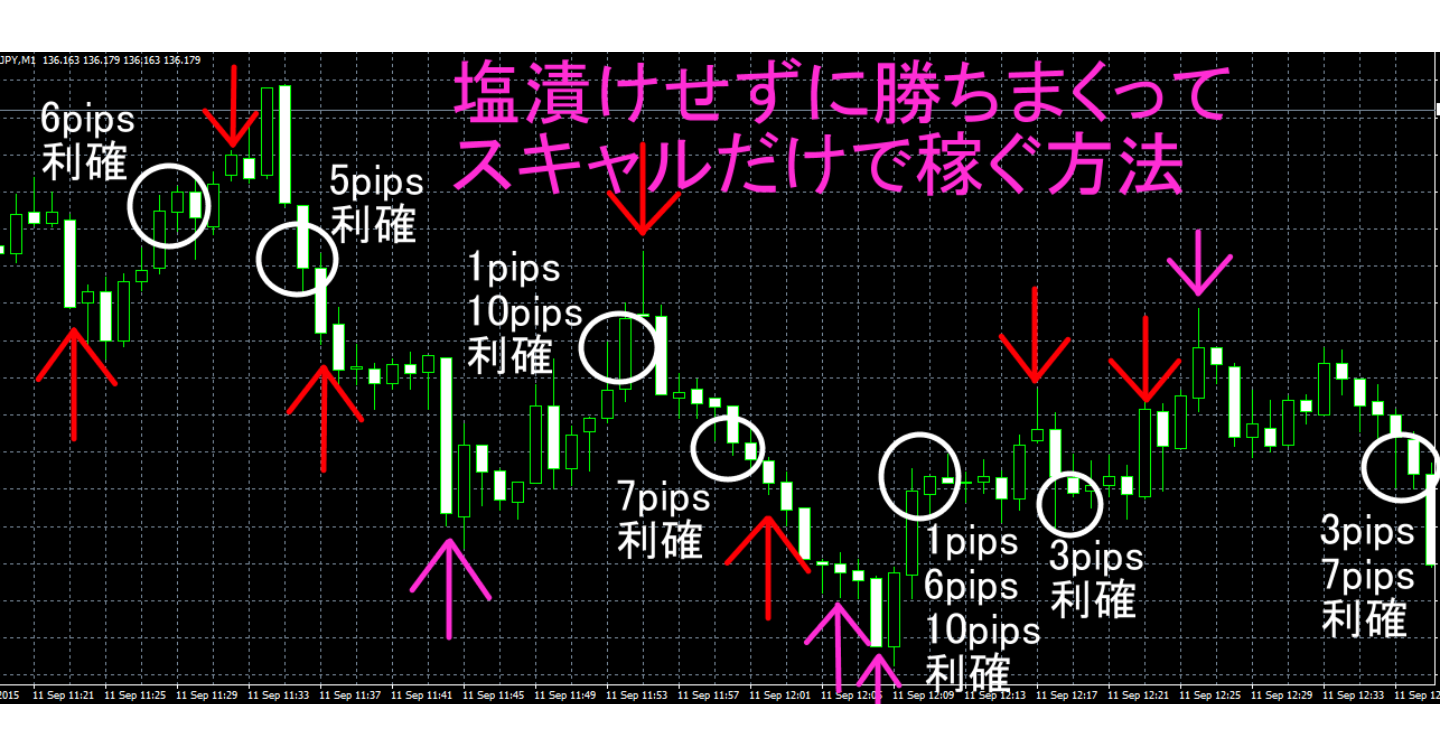塩漬けせずに勝ちまくってスキャルだけで稼ぐ方法