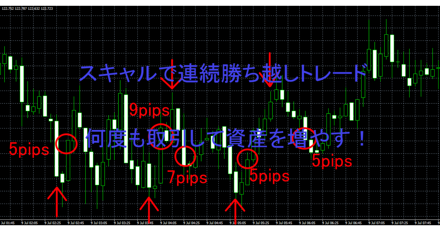 スキャルで連続勝ち越しトレード　何度も取引して資産を増やす！