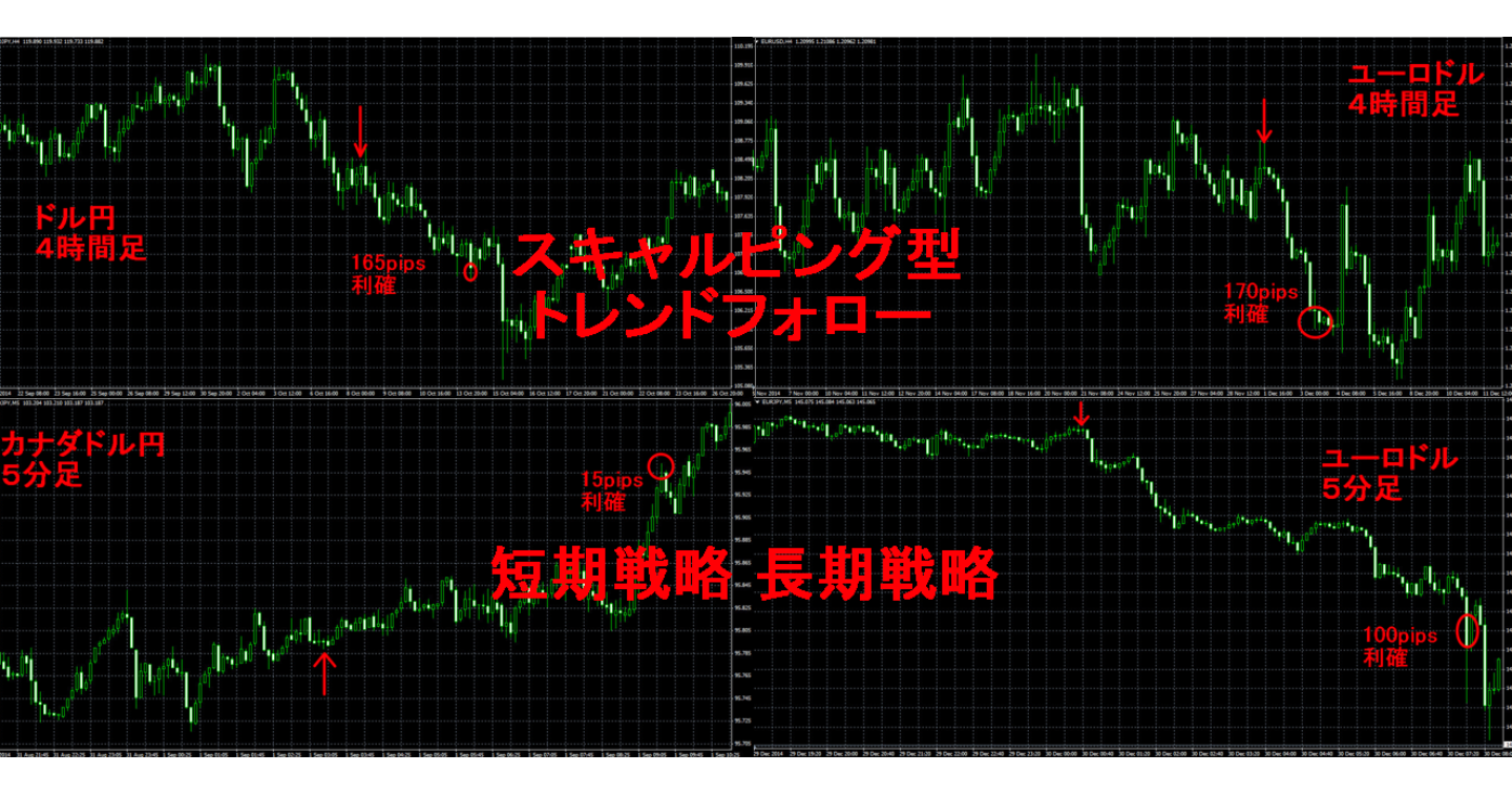 スキャルピング型トレンドフォロー