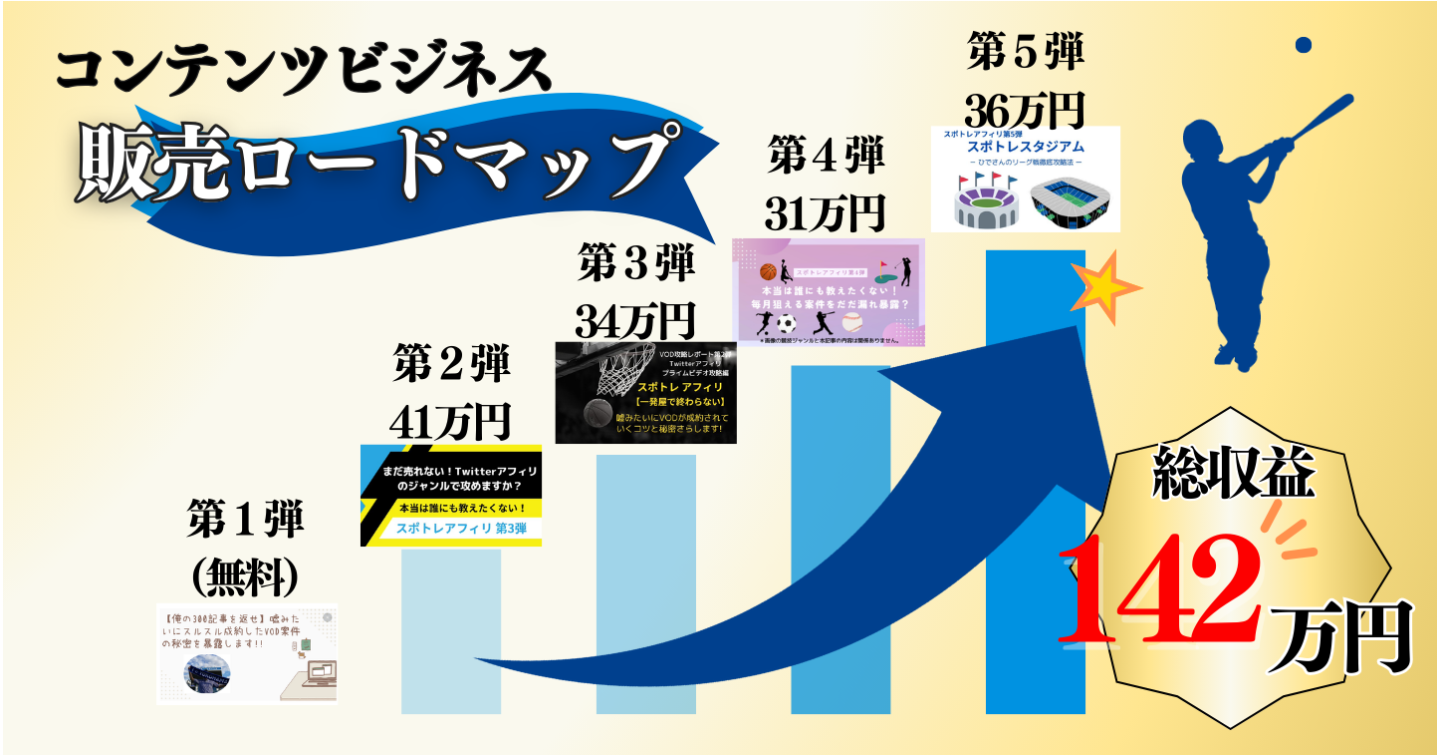実績＆経験ゼロから5ヶ月で7桁台の販売収益を得た”ひでさん流”の販売戦略を公開！