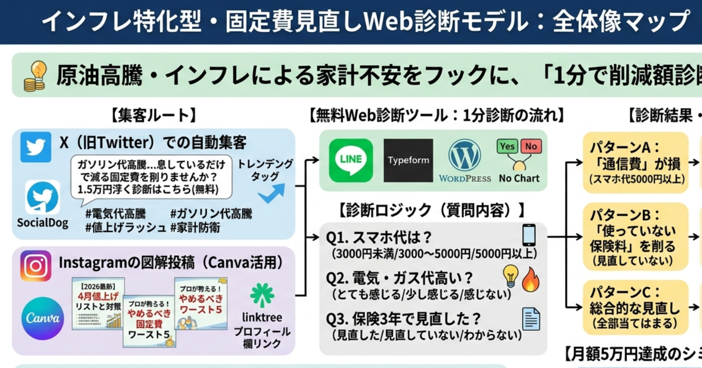 インフレ特化型・固定費見直しWeb診断モデル