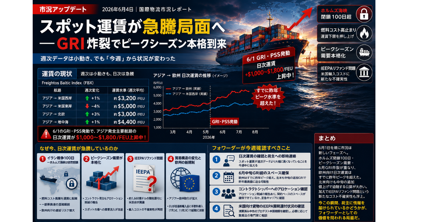 【市況アップデート】スポット運賃が急騰局面へ——GRI炸裂でピークシーズン本格到来2026年6月4日｜国際物流市況レポート