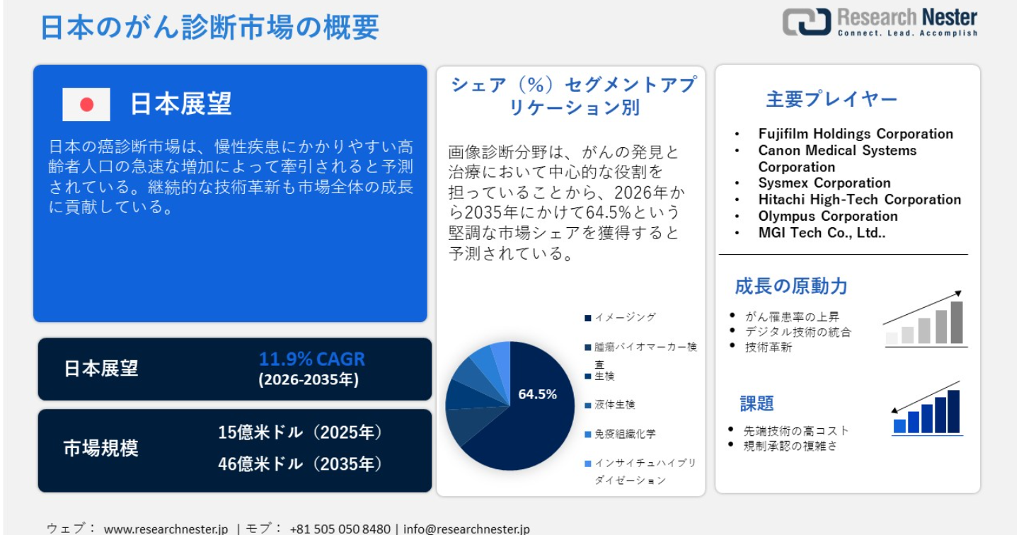 がん診断市場：概要、市場成長の促進要因、地域別分析およびセグメント別分析（2026～2037年）