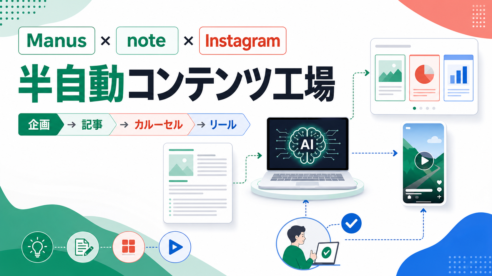 Manus×note×Instagram半自動コンテンツ工場｜1企画を記事・カルーセル・リールへ展開する実践マニュアル