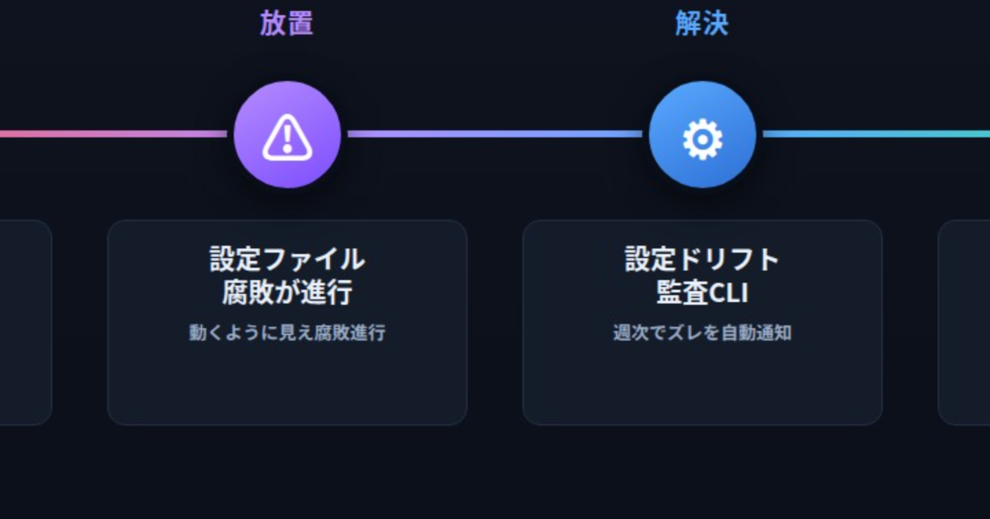【コード全公開】CLAUDE.mdの劣化を150行のCLIで自動検知しコピペで縛る