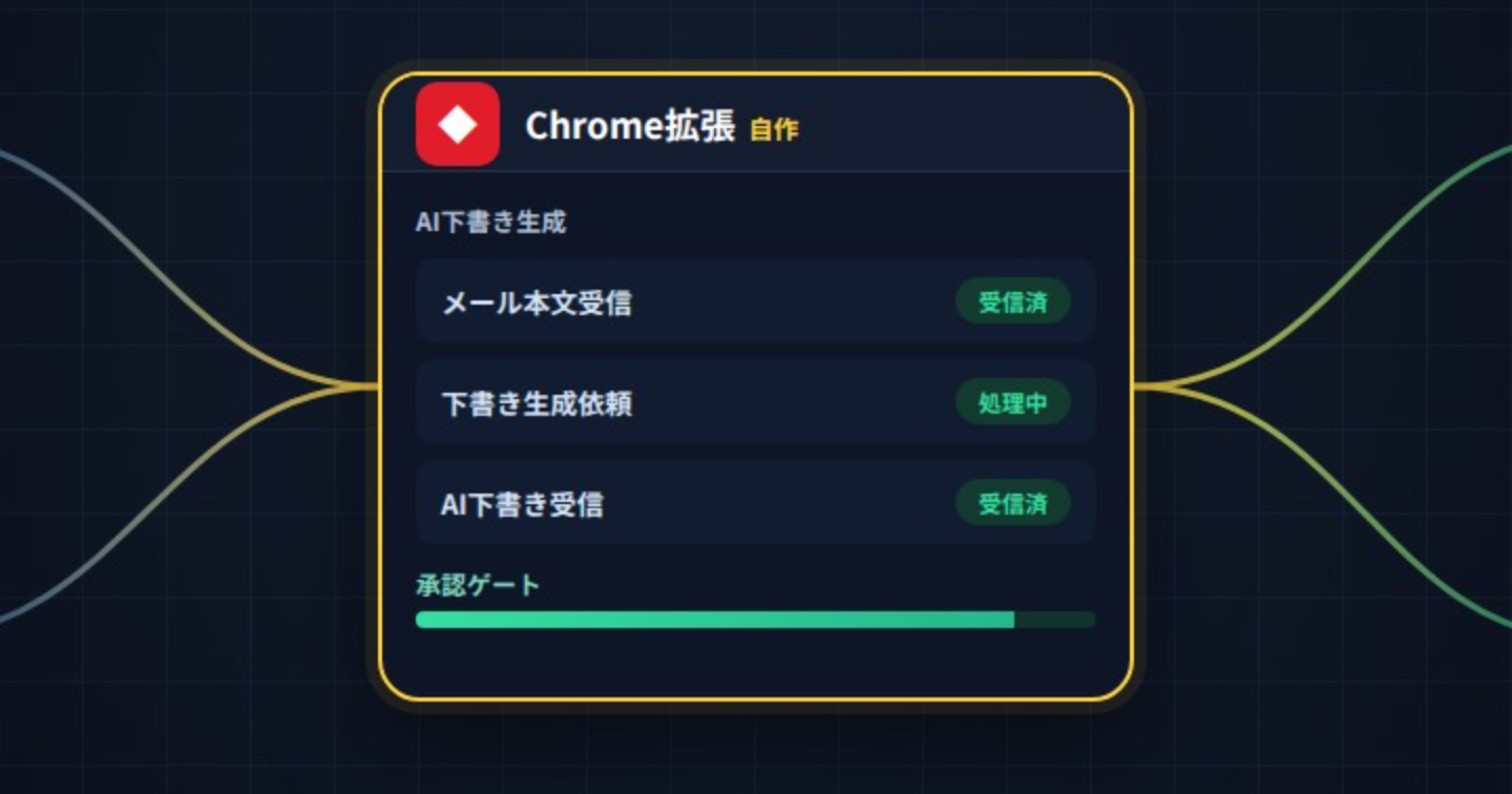 【コード全公開】問い合わせメール下書きAIが3秒で3案→あとは承認するだけの拡張