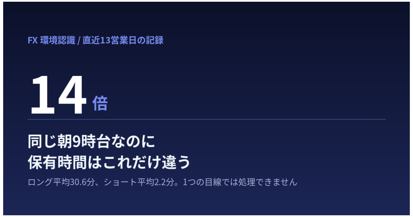  上位足と下位足で言うことが違う。仲値トレードの環境認識は「優先順位」を先に決める