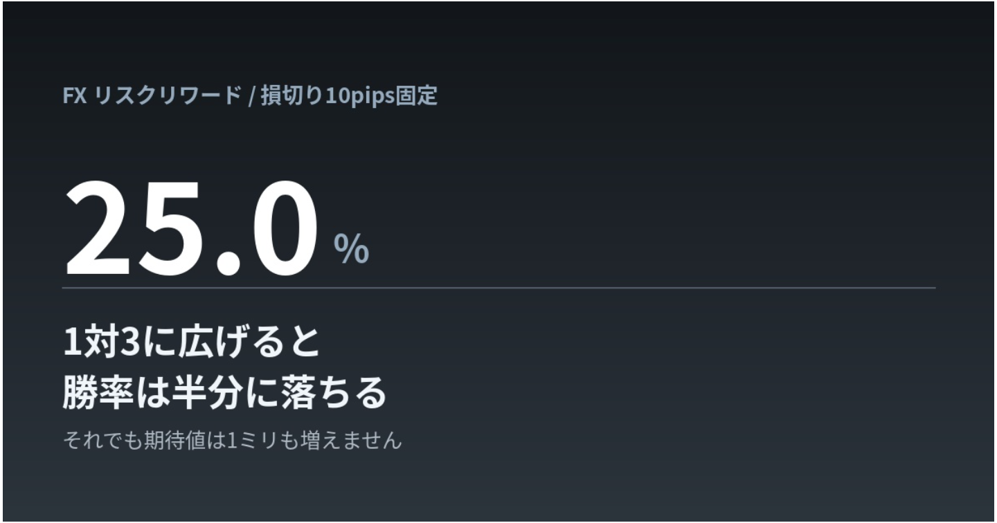 1対2で入ったのに、決済は1対0.5になる。仲値トレードのリスクリワードは「決済の権限」を先に手放す