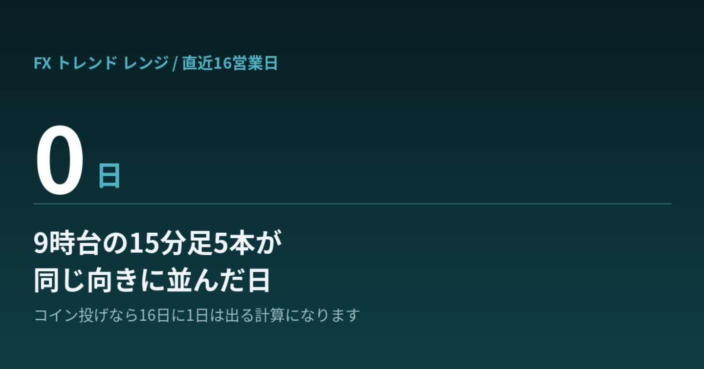  移動平均が上を向いたので買ったら、そこが天井だった。仲値トレードは「続いた本数」を先に数える