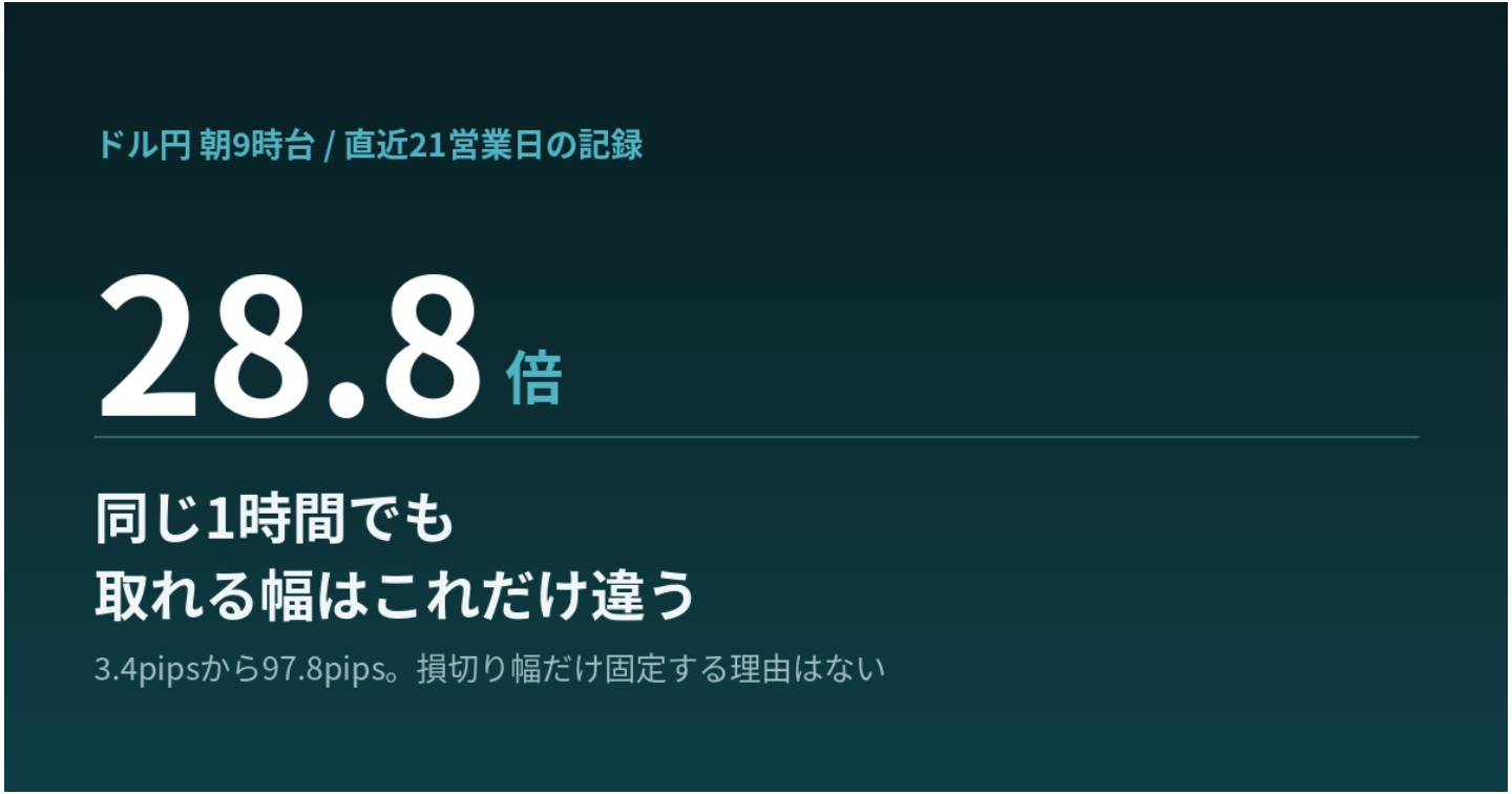  損切りを浅くしたら、刺さる回数だけが増えた。仲値トレードの損切りは「その日動く幅」で決める