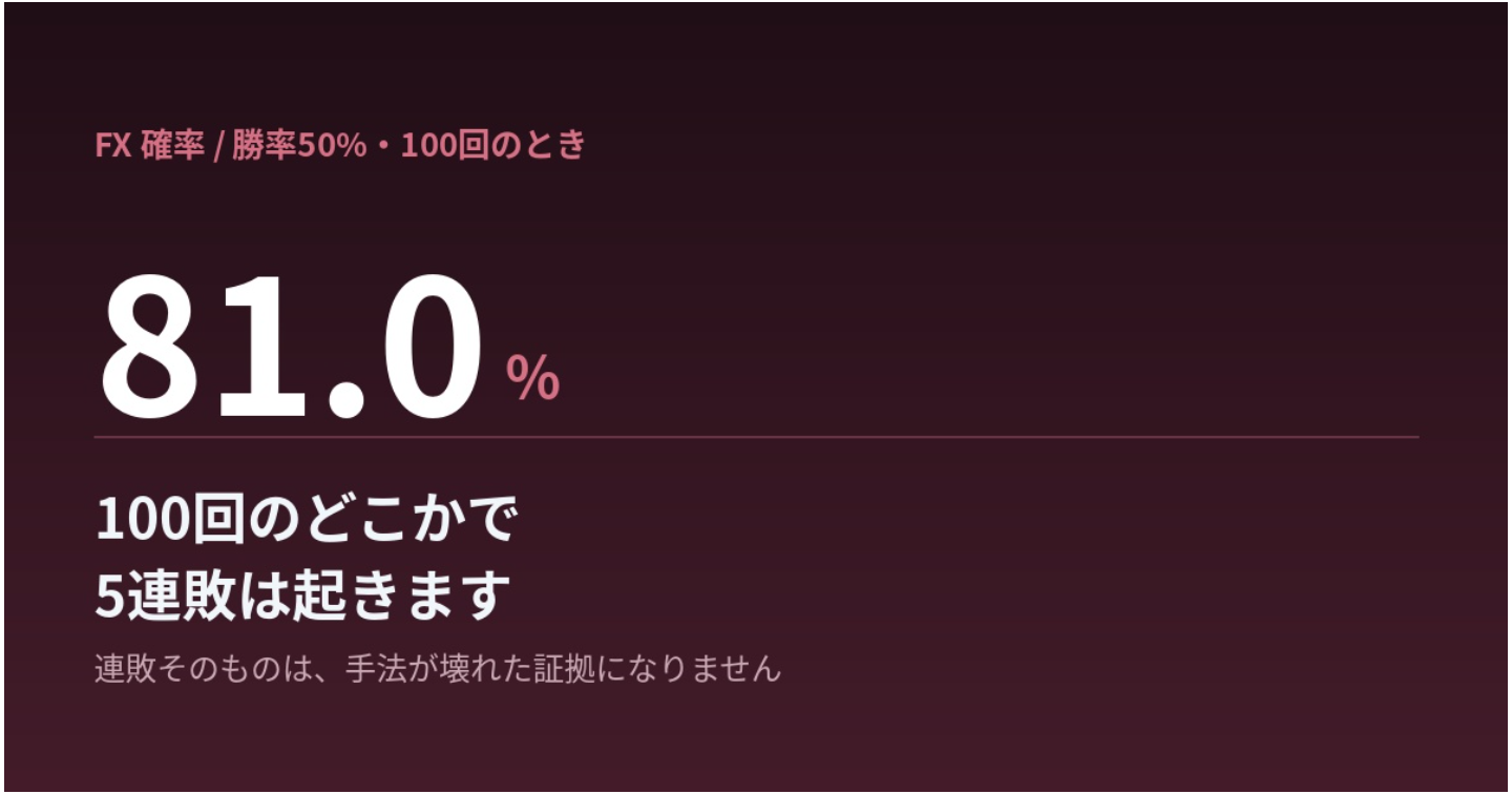5連敗して、手法を変えたくなった。仲値トレードは「100回の並び」で数える