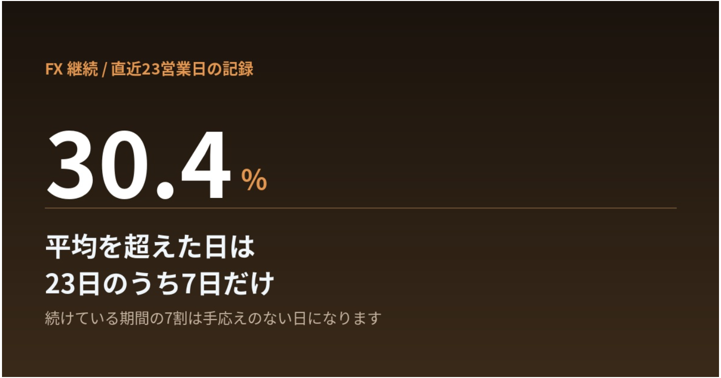 3日空いたので、また最初からやり直す。FXの継続は「戻り方」を先に決める