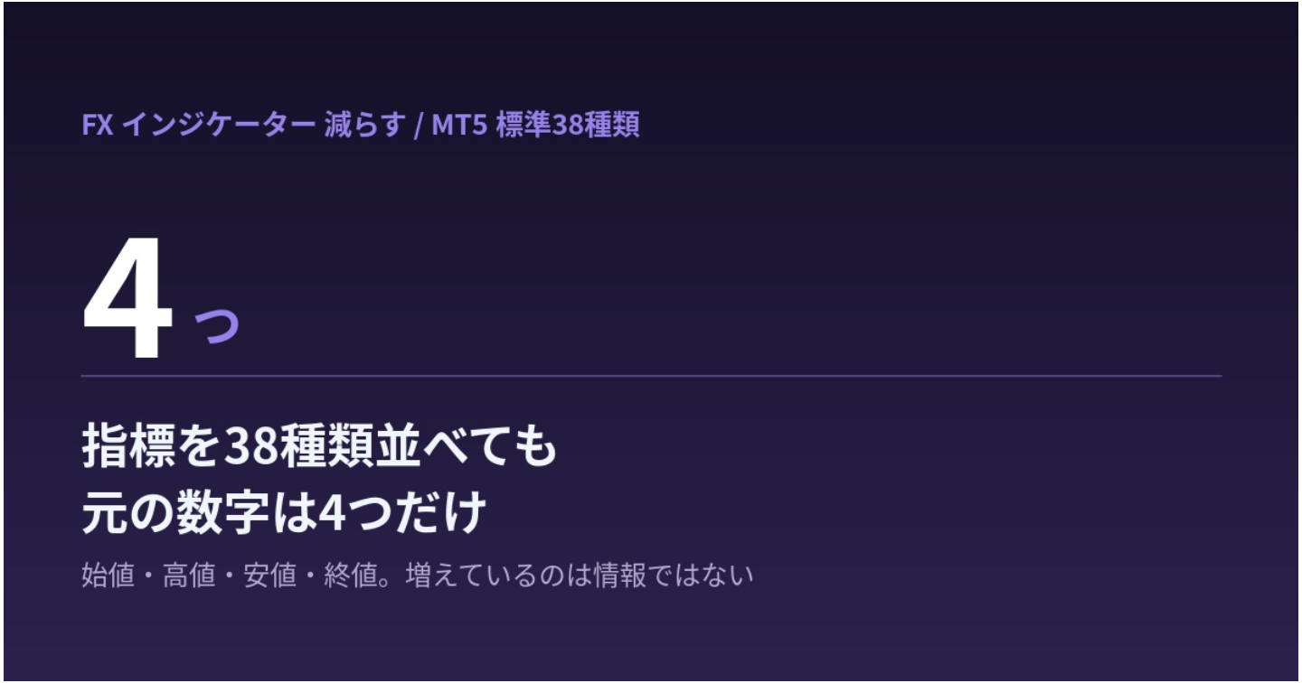  インジケーターを足すほど、判断に時間がかかる。FXのチャートは「情報の重なり」から減らす