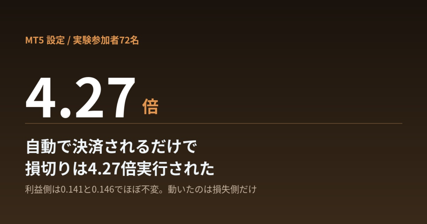  入ってから損切りを考えるので、毎回ぶれる。MT5の設定は「注文を先に置く」から始める