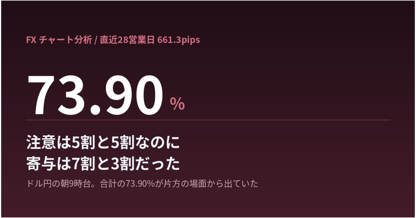 同じチャートを見ても、日によって結論が変わる。仲値トレードのチャート分析は「見る順番」を固定する