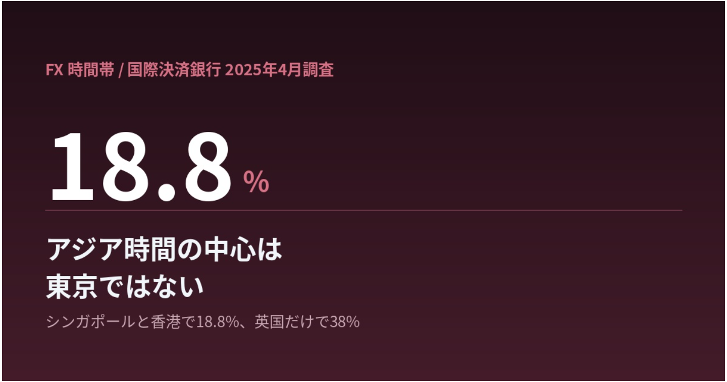  夜のほうが動くから、その時間まで待って入っている。仲値トレードは「差し引き」で時間帯を決める