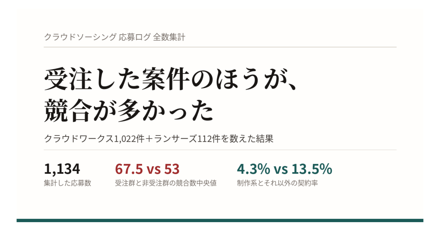 受注した案件のほうが、競合が多かった｜応募ログ1,134件の全数集計