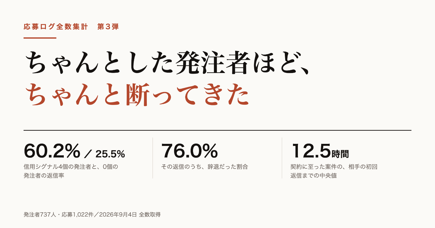 ちゃんとした発注者ほど、ちゃんと断ってきた｜発注者737人の全数集計
