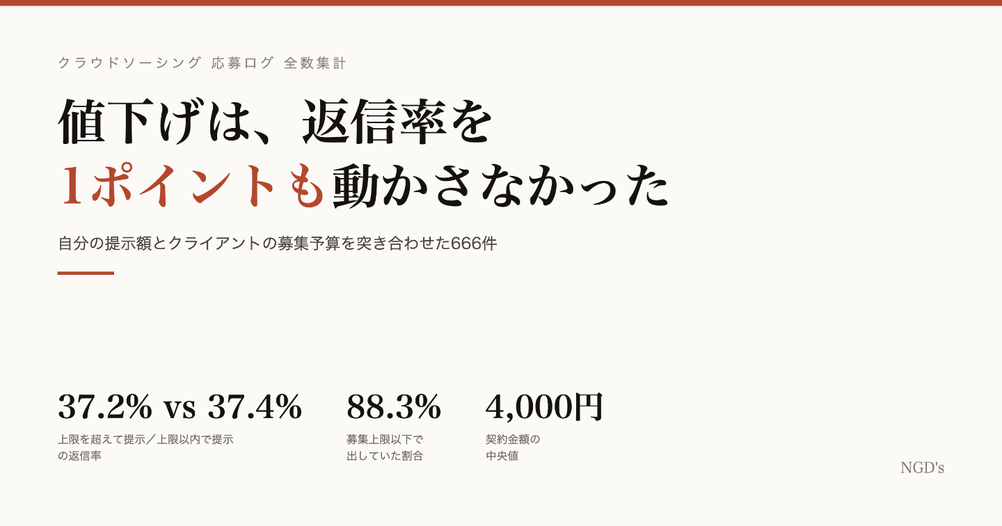 値下げは、返信率を1ポイントも動かさなかった｜提示額666件の全数集計