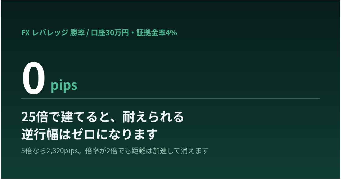  レバレッジを下げても、勝率は変わりませんでした。レバレッジが決めているのは「耐えられる距離」です
