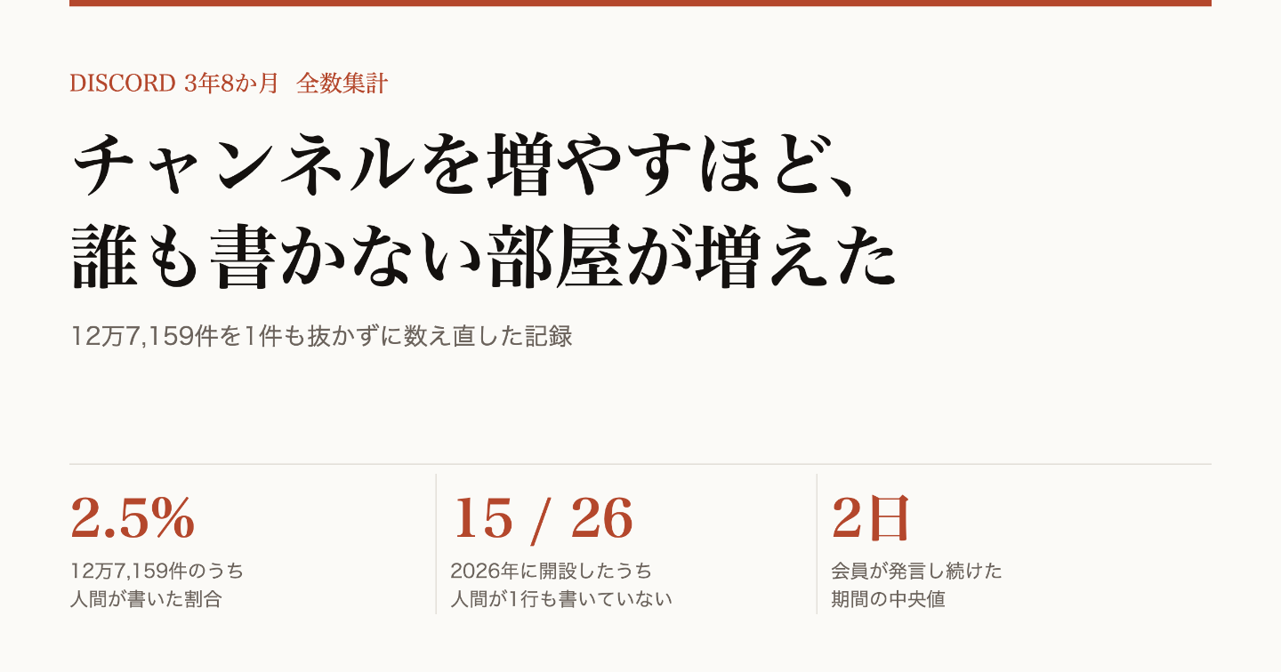 チャンネルを増やすほど、誰も書かない部屋が増えた｜Discord3年8か月・12万7,159件の全数集計